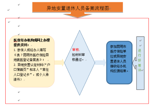 異地安置退休 異地安置退休