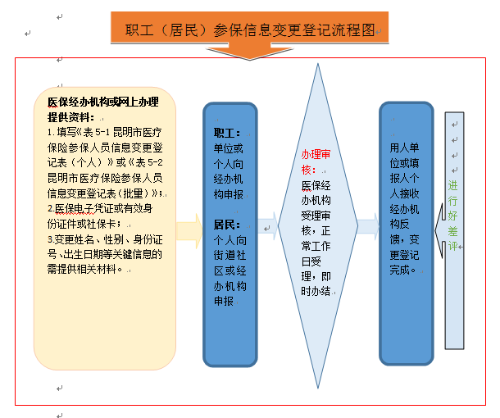 職工變更 職工變更