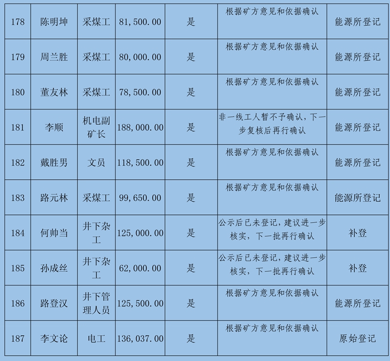 關(guān)閉退出煤礦農(nóng)民工工資和工傷賠付公示(2)111_68.jpg