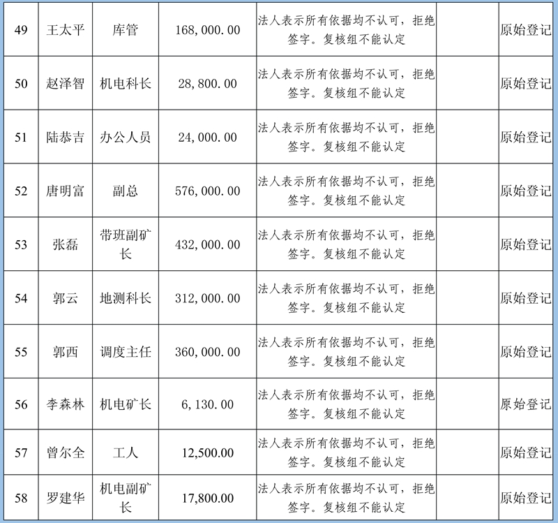關(guān)閉退出煤礦農(nóng)民工工資和工傷賠付公示(2)111_36.jpg