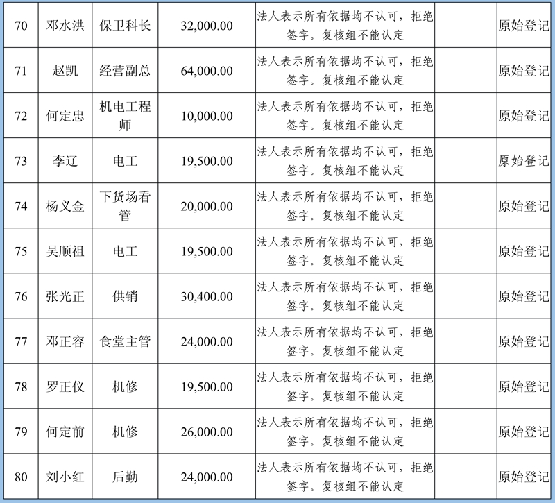 關(guān)閉退出煤礦農(nóng)民工工資和工傷賠付公示(2)111_38.jpg