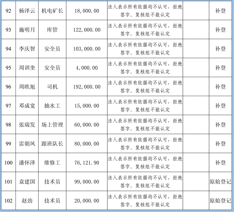 關(guān)閉退出煤礦農(nóng)民工工資和工傷賠付公示(2)111_40.jpg