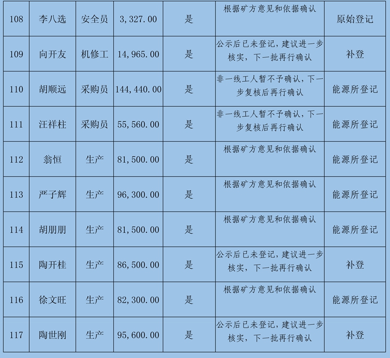 關(guān)閉退出煤礦農(nóng)民工工資和工傷賠付公示(2)111_61.jpg